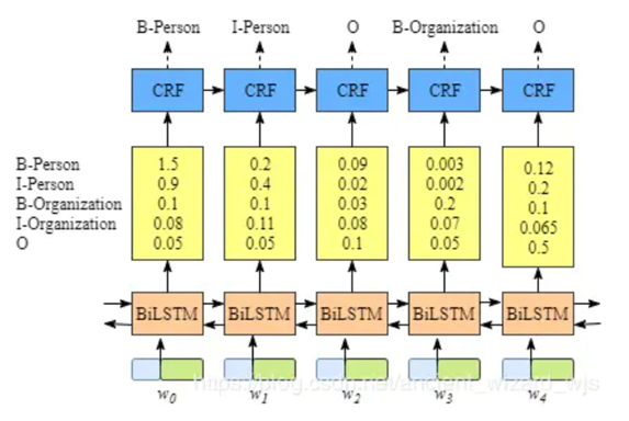 BiLSTM-CRF模型结构（引用自其他博客）