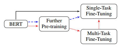 三种普遍微调bert的方式