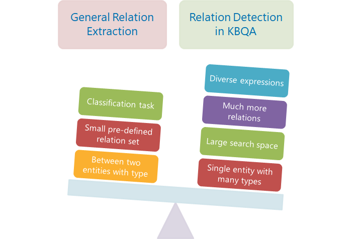 广义的关系抽取和KBQA中的关系抽取
